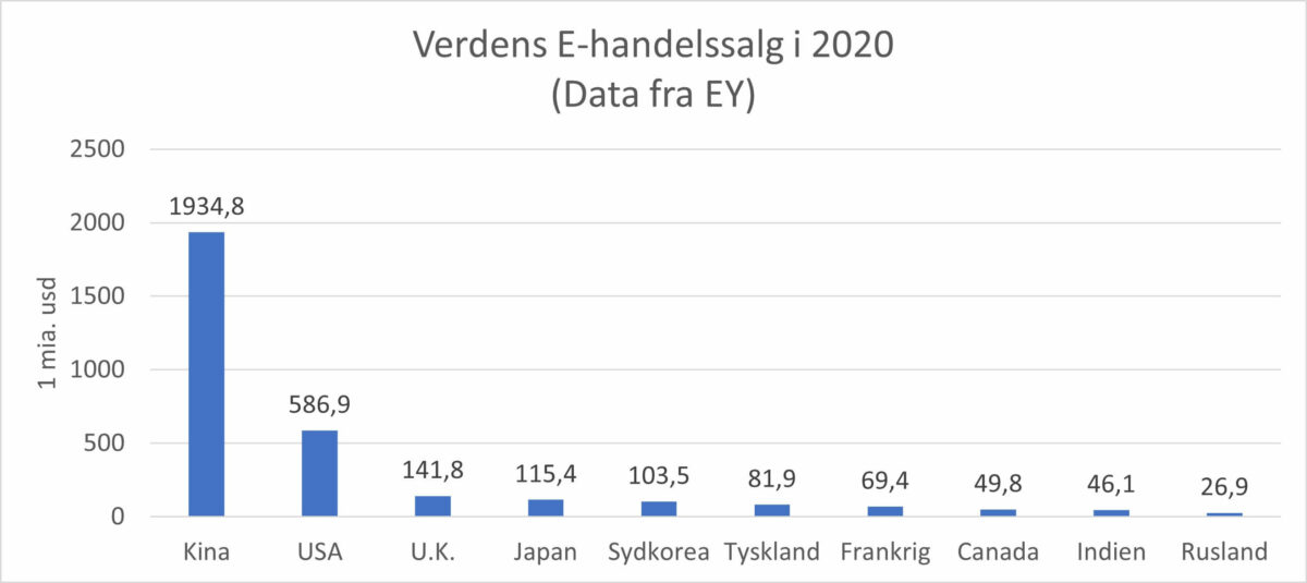 Verdens E-handelssalg i 2020